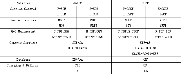 移动软交换的技术标准和演进过程