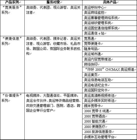 网通推出三大奥运产品系列五大奥运通信服务标准