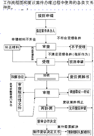 行政复议工作流程图