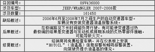 克莱斯勒全球召回Jeep牧马人