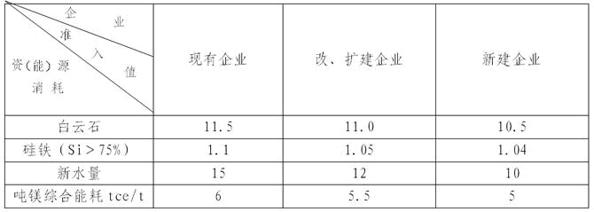工信部公布《镁行业准入条件》